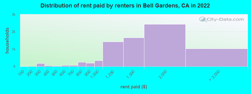 Distribution of rent paid by renters in Bell Gardens, CA in 2022