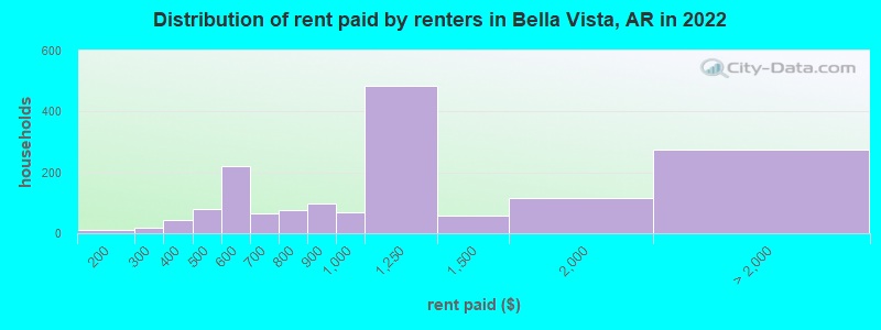 Distribution of rent paid by renters in Bella Vista, AR in 2022