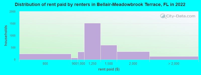 Distribution of rent paid by renters in Bellair-Meadowbrook Terrace, FL in 2022