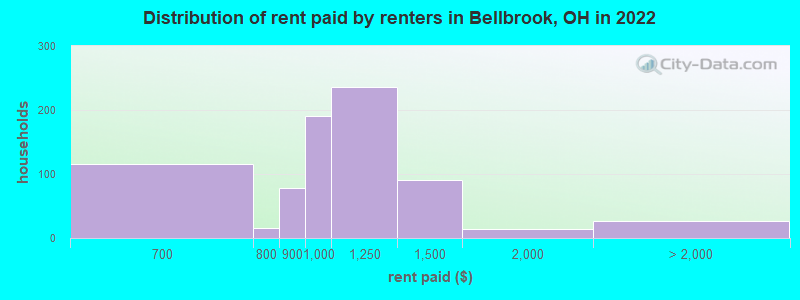 Distribution of rent paid by renters in Bellbrook, OH in 2022