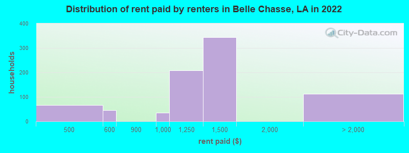 Distribution of rent paid by renters in Belle Chasse, LA in 2022