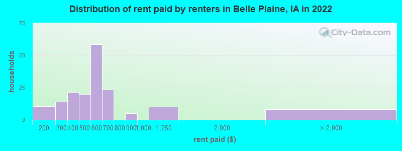 Distribution of rent paid by renters in Belle Plaine, IA in 2022