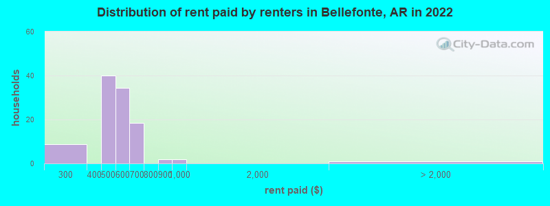 Distribution of rent paid by renters in Bellefonte, AR in 2022