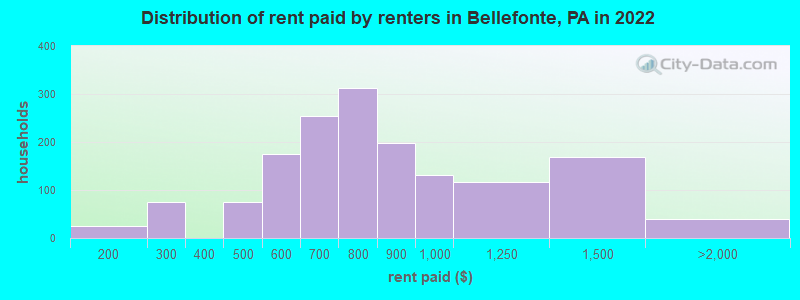 Distribution of rent paid by renters in Bellefonte, PA in 2022