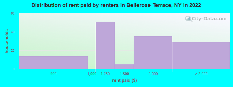 Distribution of rent paid by renters in Bellerose Terrace, NY in 2022