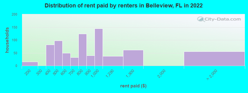 Distribution of rent paid by renters in Belleview, FL in 2022
