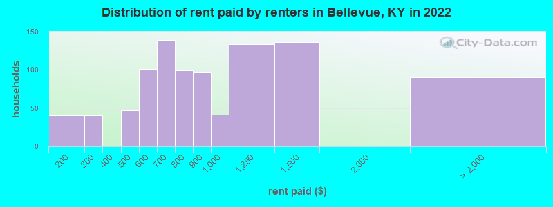 Distribution of rent paid by renters in Bellevue, KY in 2022