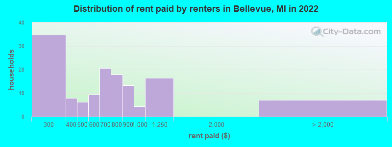 Distribution of rent paid by renters in Bellevue, MI in 2022