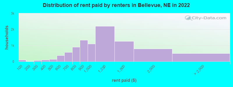 Distribution of rent paid by renters in Bellevue, NE in 2022