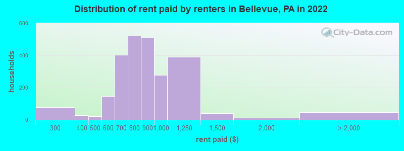 Distribution of rent paid by renters in Bellevue, PA in 2022