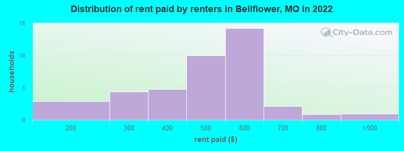 Distribution of rent paid by renters in Bellflower, MO in 2022