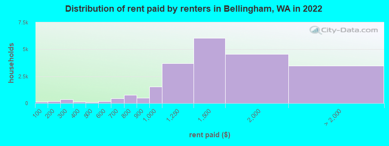 Distribution of rent paid by renters in Bellingham, WA in 2022