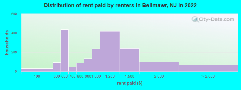 Distribution of rent paid by renters in Bellmawr, NJ in 2022