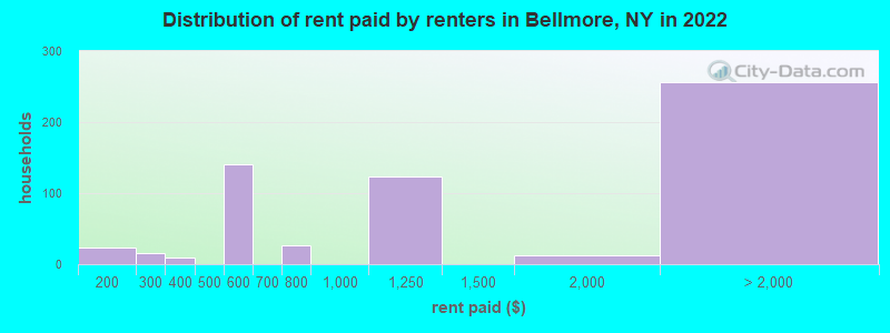 Distribution of rent paid by renters in Bellmore, NY in 2019