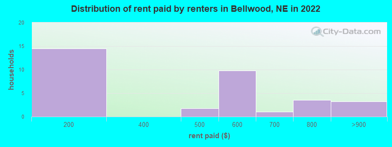Distribution of rent paid by renters in Bellwood, NE in 2022
