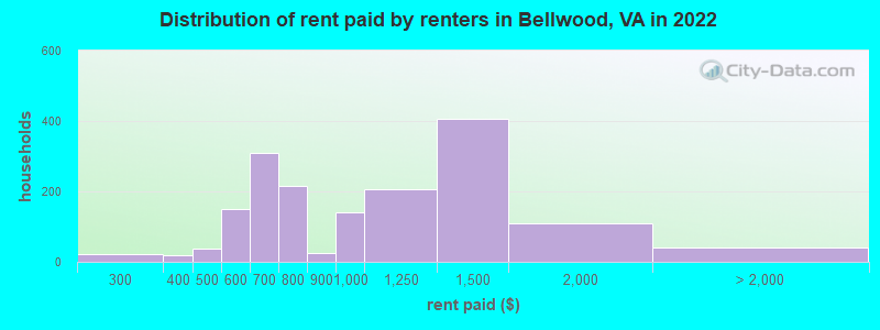 Distribution of rent paid by renters in Bellwood, VA in 2022
