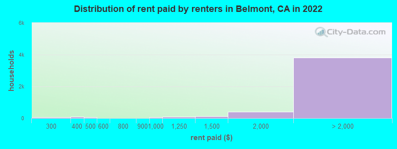 Distribution of rent paid by renters in Belmont, CA in 2022