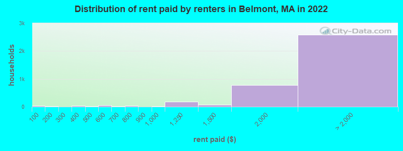 Distribution of rent paid by renters in Belmont, MA in 2022