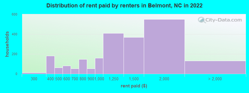 Distribution of rent paid by renters in Belmont, NC in 2022