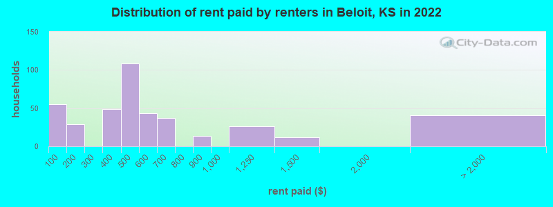 Distribution of rent paid by renters in Beloit, KS in 2022