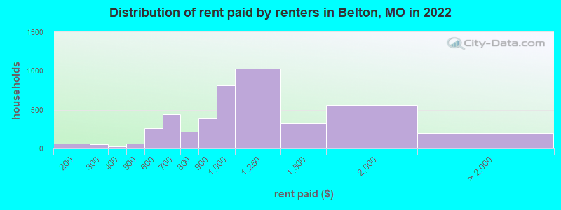Distribution of rent paid by renters in Belton, MO in 2022