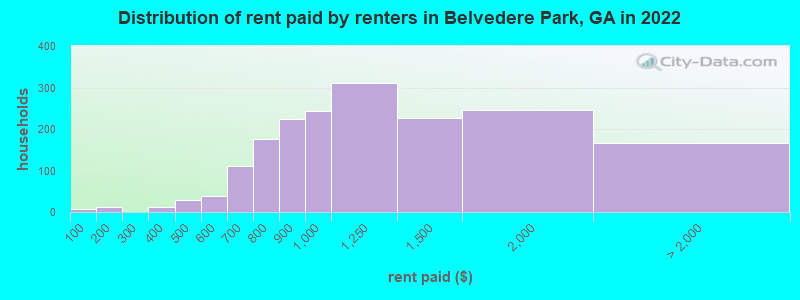 Distribution of rent paid by renters in Belvedere Park, GA in 2022