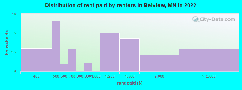Distribution of rent paid by renters in Belview, MN in 2022