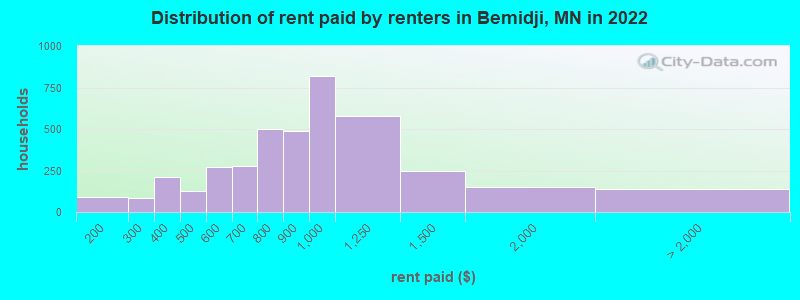 Distribution of rent paid by renters in Bemidji, MN in 2022