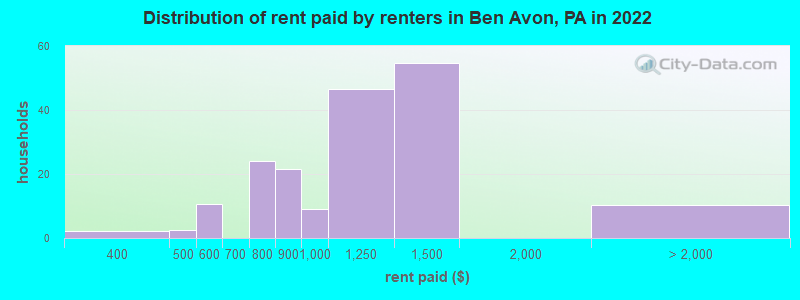 Distribution of rent paid by renters in Ben Avon, PA in 2022