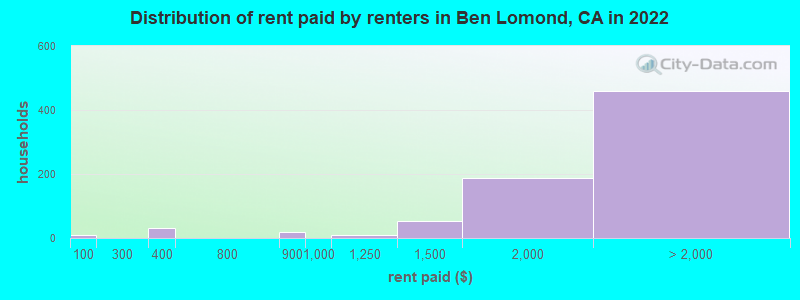 Distribution of rent paid by renters in Ben Lomond, CA in 2022