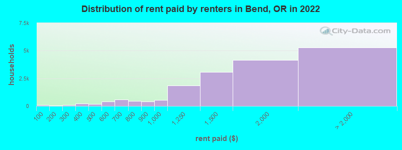 Distribution of rent paid by renters in Bend, OR in 2022