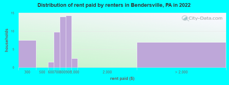 Distribution of rent paid by renters in Bendersville, PA in 2022
