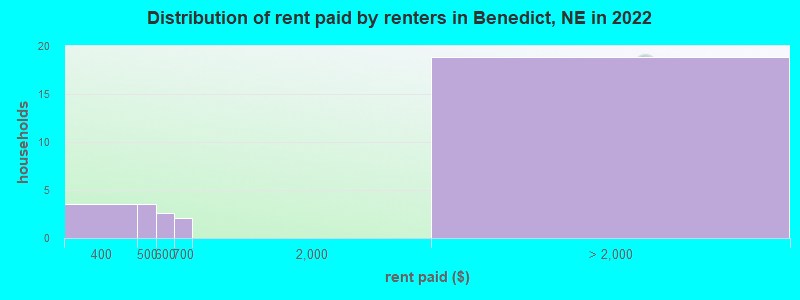 Distribution of rent paid by renters in Benedict, NE in 2022