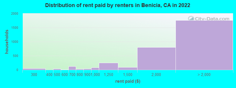 Distribution of rent paid by renters in Benicia, CA in 2022