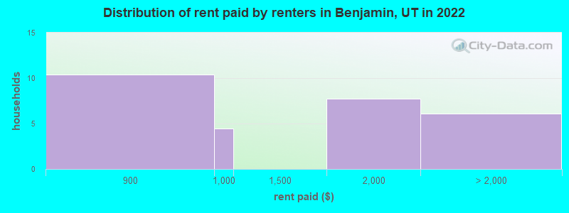 Distribution of rent paid by renters in Benjamin, UT in 2022