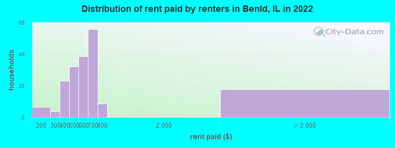 Distribution of rent paid by renters in Benld, IL in 2022