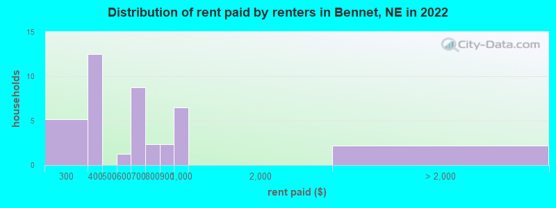 Distribution of rent paid by renters in Bennet, NE in 2022