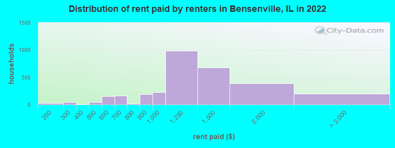 Distribution of rent paid by renters in Bensenville, IL in 2022
