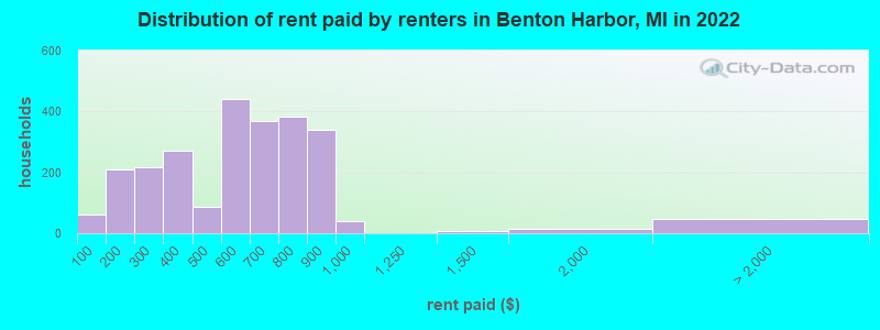 Distribution of rent paid by renters in Benton Harbor, MI in 2022