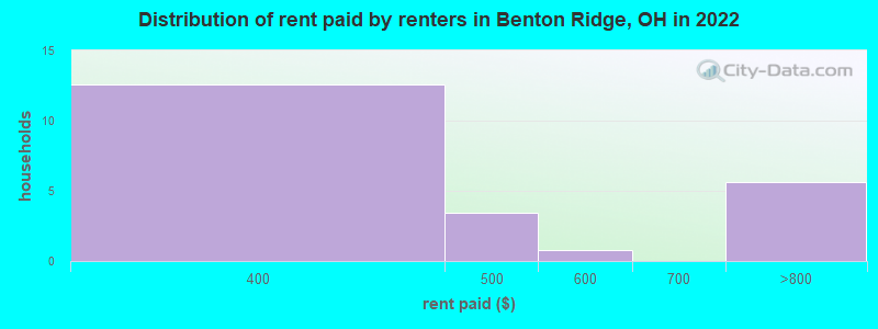 Distribution of rent paid by renters in Benton Ridge, OH in 2022