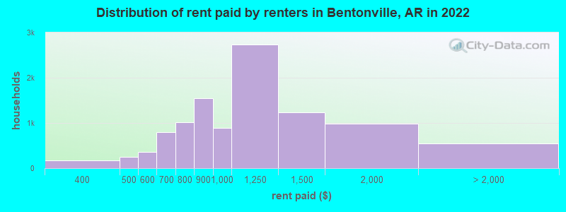 Distribution of rent paid by renters in Bentonville, AR in 2022