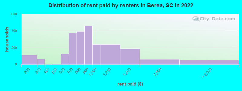 Distribution of rent paid by renters in Berea, SC in 2022
