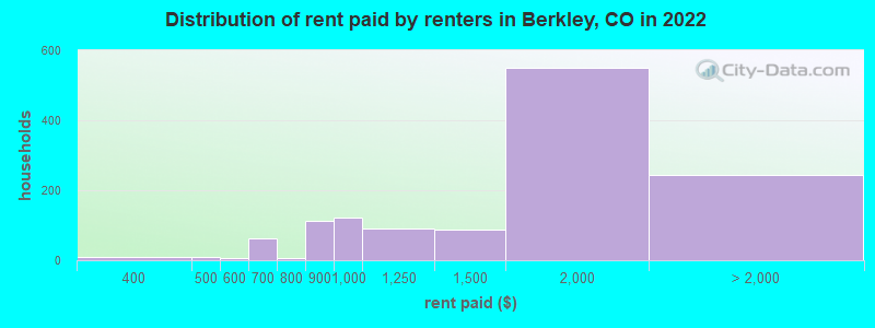 Distribution of rent paid by renters in Berkley, CO in 2022