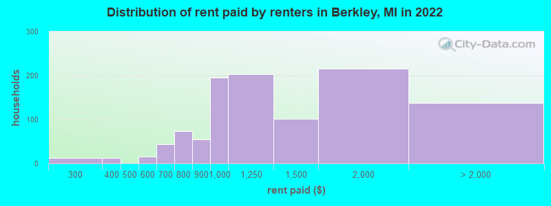 Distribution of rent paid by renters in Berkley, MI in 2022