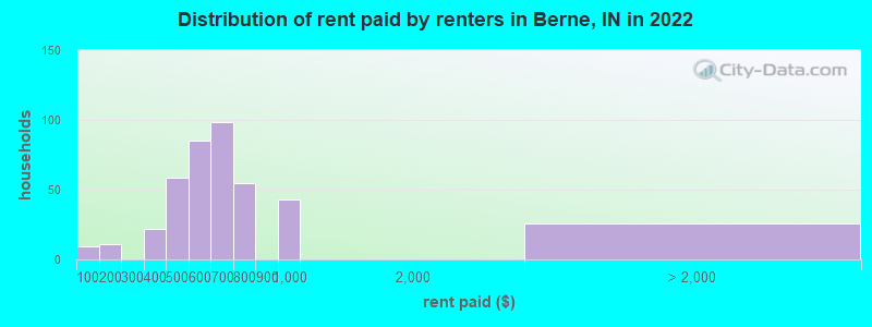 Distribution of rent paid by renters in Berne, IN in 2022