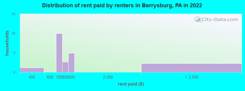 Distribution of rent paid by renters in Berrysburg, PA in 2022