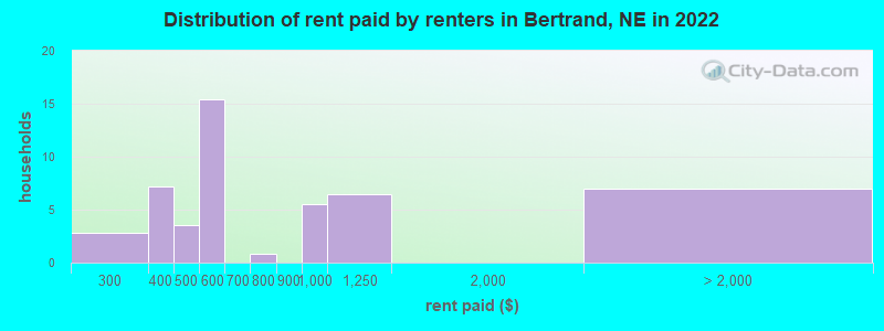 Distribution of rent paid by renters in Bertrand, NE in 2022