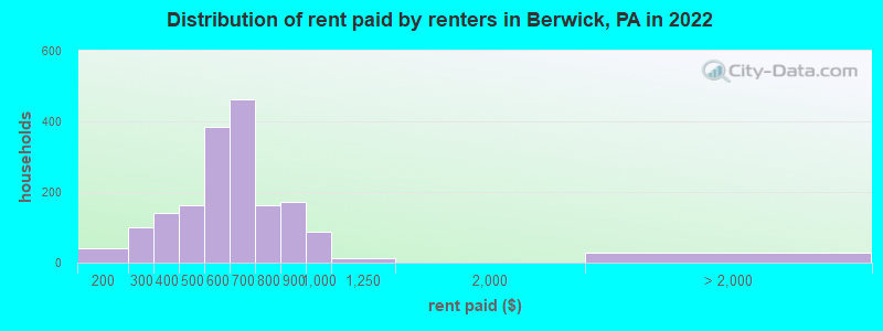 Distribution of rent paid by renters in Berwick, PA in 2022