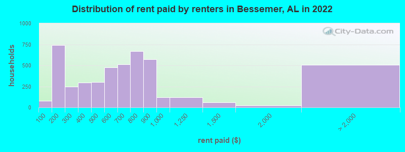 Distribution of rent paid by renters in Bessemer, AL in 2022