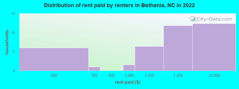 Distribution of rent paid by renters in Bethania, NC in 2022